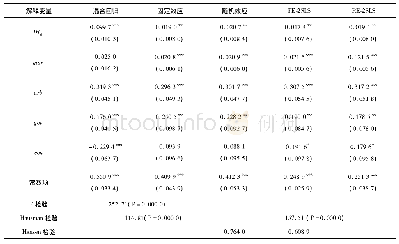 表2 基准模型的估计结果