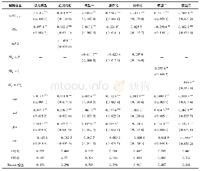 表3 动态面板估计结果：就业-产业结构协调发展能化解产能过剩吗