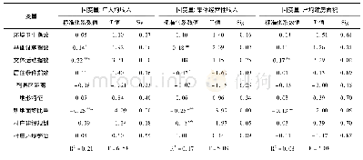 表3 人居环境质量影响乡村发展的多元回归分析结果