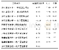 表7 结构模型参数估计结果