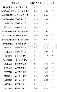 表8 测量模型参数估计结果