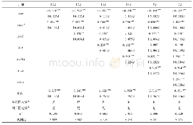 表7 使用排污费征收详细标准的非线性回归结果