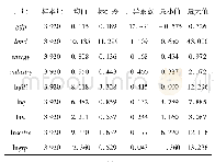 表1 变量名称及释义：城市绿色全要素生产率演变机制研究——基于城市能源与土地要素约束的视角