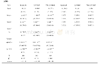表4 I区回归结果：长三角地区创新型人力资本对绿色全要素生产率的影响——基于空间杜宾模型的实证分析