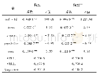 表1 土地税费政策耕地保护效应