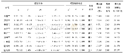 表1 东线山东段工业废水排放与人均GDP的EKC模型估计结果