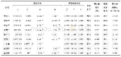 表3 东线山东段工业氨氮排放与人均GDP的EKC模型估计结果