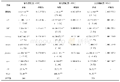 表3 三种环境规制对绿色全要素生产率的影响结果