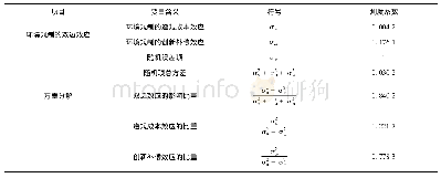 表8 环境规制对绿色创新的影响效应