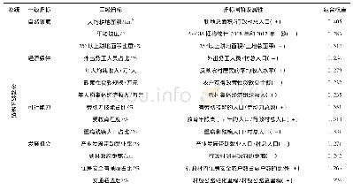 表2 西南山区村域脱贫发展评价指标体系