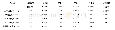 表3 农地确权的收入效应PSM估计结果