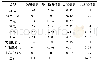 表8 2050年不同情景下发电量构成