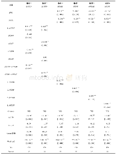 表4 乳腺癌脉象分布表：环境政策不确定性、双向FDI与低碳全要素生产率的关系