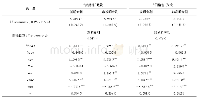 《表5 市场势力对两类政策激励效果显著性调节作用的回归结果》