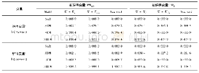 《表2 不同模型和空间权重矩阵的贝叶斯比较》