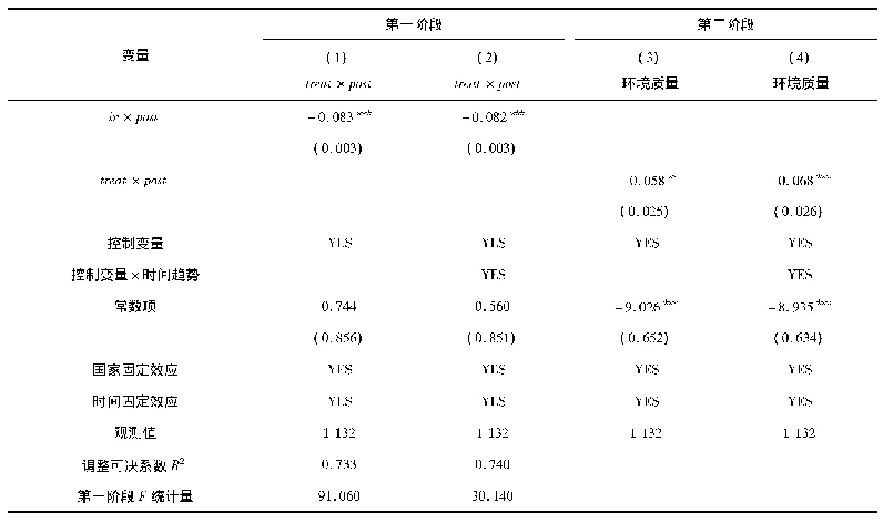 表5 工具变量：“一带一路”倡议对沿线国家环境质量的影响