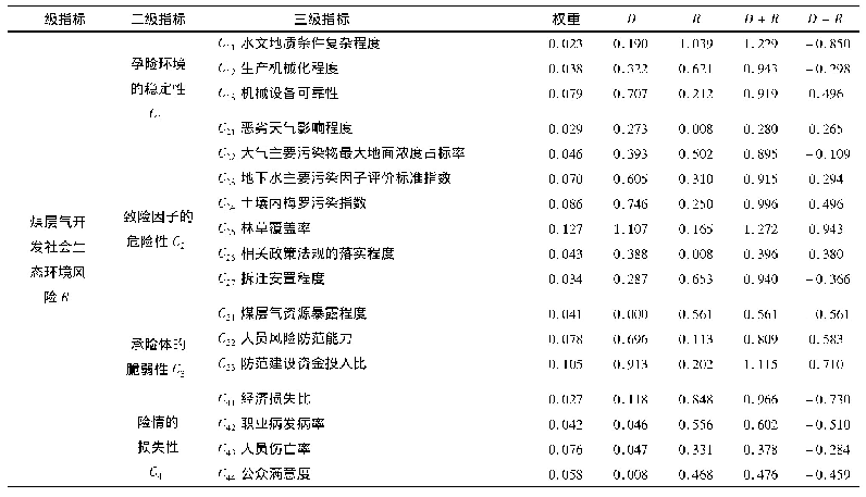 表1 煤层气开发社会生态环境风险评价指标体系