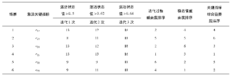 表2 指标重要度排序结果