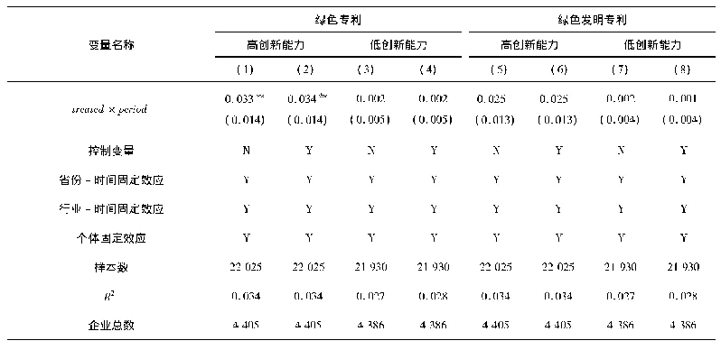 表6 企业按创新能力分组回归结果