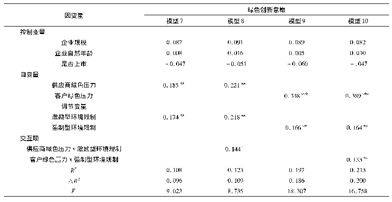 表5 政府环境规制调节效应检验表