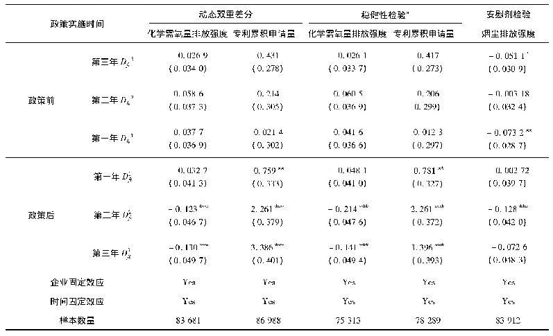 表5 政策实施时间对企业环境绩效与创新绩效的影响