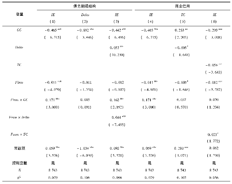 表6 金融错配的调节作用