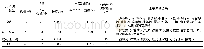 《表1 松花江流域主要河湖水生态调查统计结果》