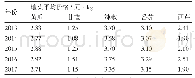 《表2 2013～2017年我国主要蔬菜地头价格变化情况》