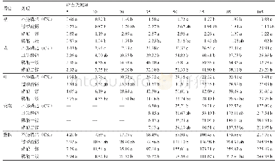 《表2 不同种类磷肥对马铃薯植株干物质累积量的影响》