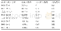 《表6 马铃薯品种（系）疮痂病人工接种抗性鉴定结果》