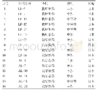 《表1 供试番茄材料及来源》