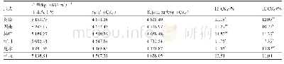 《表3 玉韭葱1号生产试验产量结果》