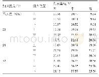 《表1 不同加温处理的夜间根系平均温度分布》