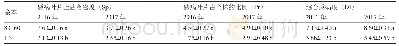 《表2 2016、2017年辣椒亲本的白粉病抗性表现》