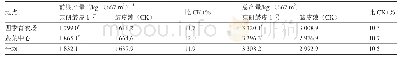 表1 京研皱皮1号品种比较试验产量结果