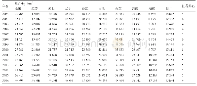 表3 2003～2016年中国草莓各主产区的单产情况
