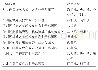 表3 遵义市蔬菜产业示范园区及其涵盖区域