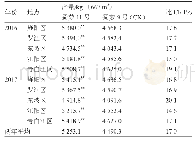 表2 蜀萝11号区域试验产量结果