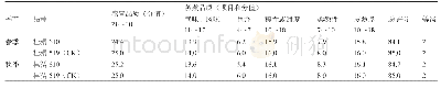 表3 桂糯610区域试验品质鉴定评分