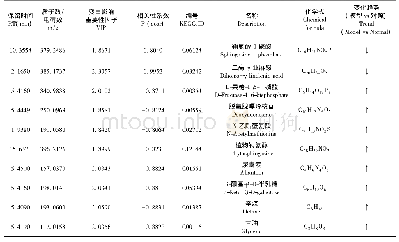 表1 异丙肾上腺素诱导心脏肥大大鼠血清潜在生物标志物