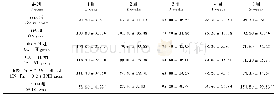 表1 每周各组大鼠血清中尿酸水平变化(μmol/L,n=8)