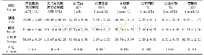 表3 无菌大鼠血生化指标结果