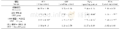 表1 各组大鼠患侧足底组织中氧化应激相关分子水平的变化(n=5)