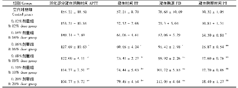 表2 各组血凝四项结果(n=5)