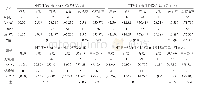 表2 治疗后两组中医证候疗效比较[例（%）]