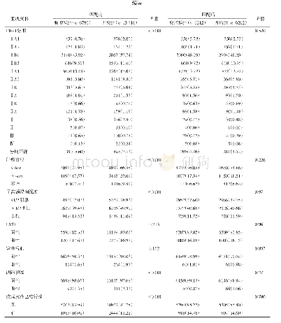 表1 初始入组条件下子宫颈癌腹腔镜和开腹手术患者基线对比[例（%）]