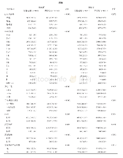 表2 进一步入组条件下子宫颈癌腹腔镜和开腹手术患者基线对比[例（%）]