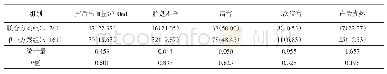 表4 联合方案组和单一方案组引产结果比较[例（%）]