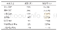 表2 聚焦超声消融治疗子宫良性疾病患者7614例术中不良反应