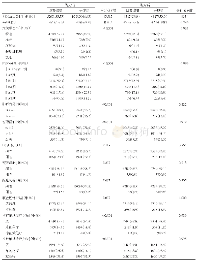 表1 入组病例配对前后子宫颈癌腹腔镜及开腹手术患者基线情况对比